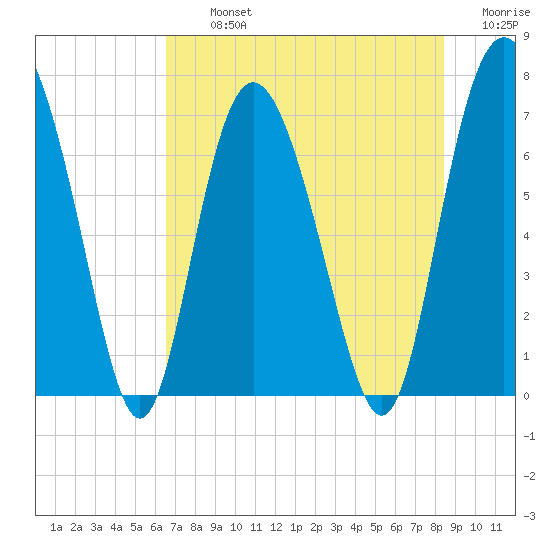 North entrance tide chart for Tuesday, July 23, 2024