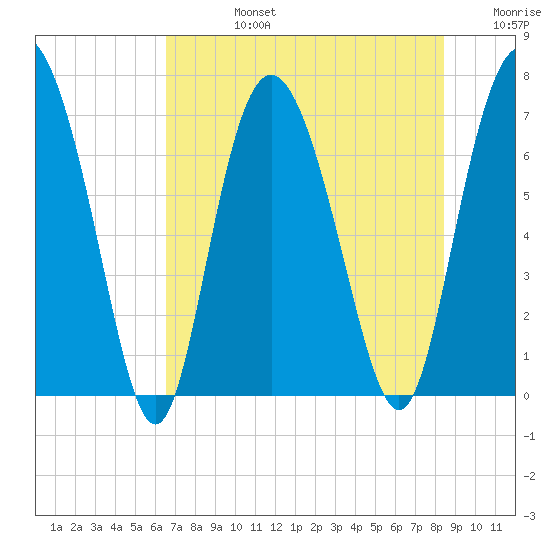 North entrance tide chart for Wednesday, July 24, 2024