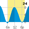 North entrance tide chart for Wednesday, July 24, 2024