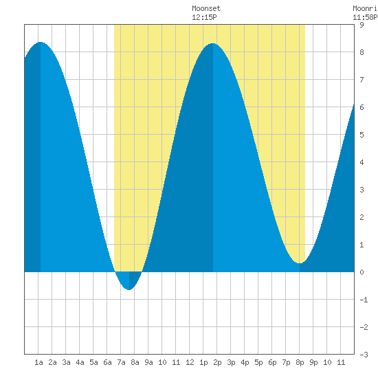 North entrance tide chart for Friday, July 26, 2024