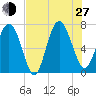 North entrance tide chart for Saturday, July 27, 2024