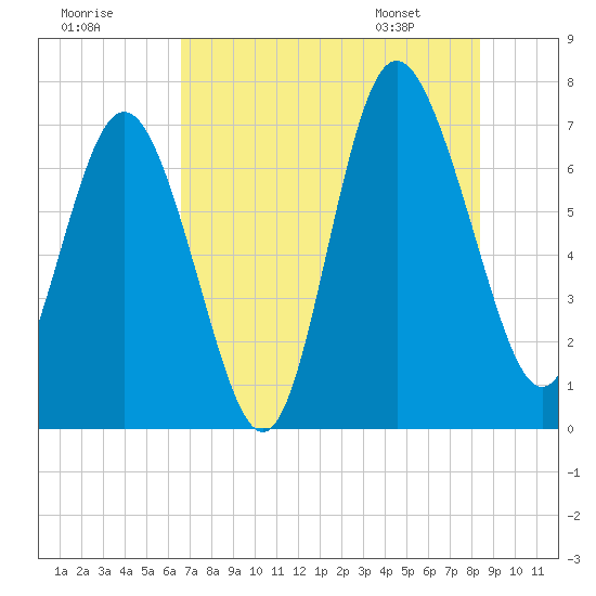 North entrance tide chart for Monday, July 29, 2024