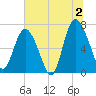 North entrance tide chart for Tuesday, July 2, 2024