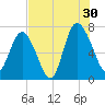 North entrance tide chart for Tuesday, July 30, 2024