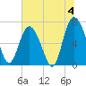 North entrance tide chart for Thursday, July 4, 2024