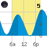North entrance tide chart for Friday, July 5, 2024