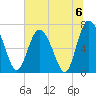 North entrance tide chart for Saturday, July 6, 2024
