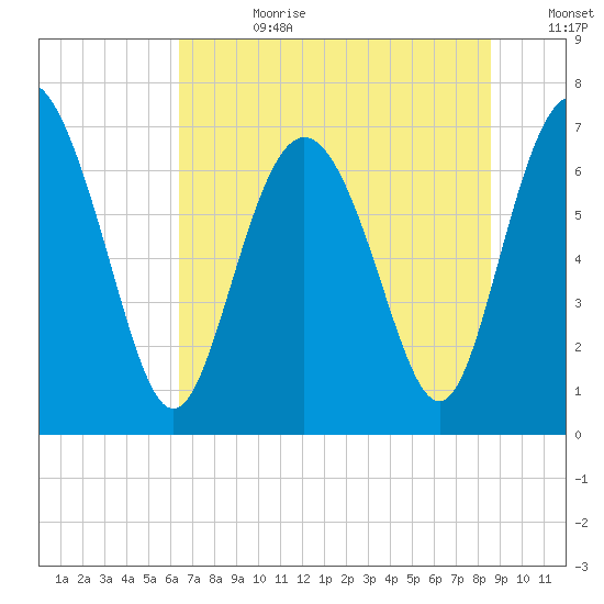 North entrance tide chart for Tuesday, July 9, 2024