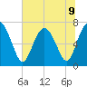 North entrance tide chart for Tuesday, July 9, 2024