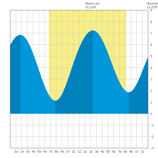 North entrance tide chart for Sunday, August 11, 2024