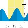 North entrance tide chart for Sunday, August 11, 2024