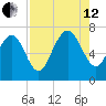 North entrance tide chart for Monday, August 12, 2024