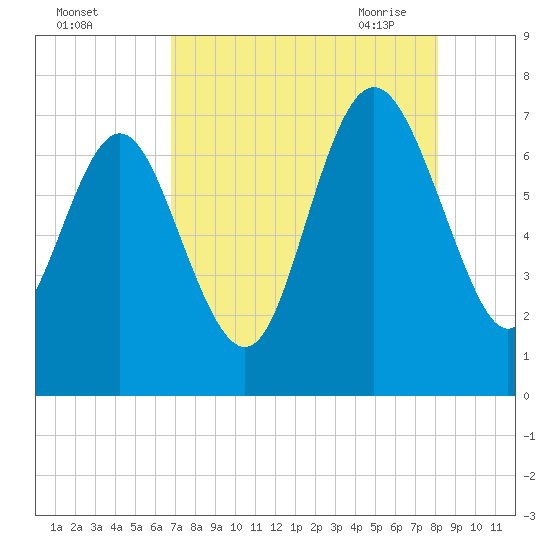 North entrance tide chart for Wednesday, August 14, 2024