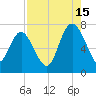 North entrance tide chart for Thursday, August 15, 2024