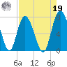 North entrance tide chart for Monday, August 19, 2024