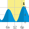 North entrance tide chart for Thursday, August 1, 2024