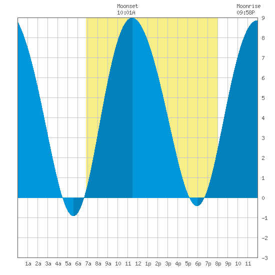 North entrance tide chart for Thursday, August 22, 2024