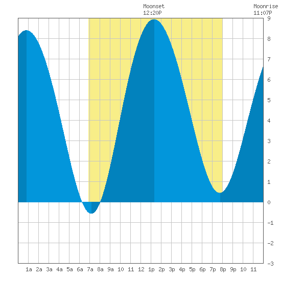 North entrance tide chart for Saturday, August 24, 2024