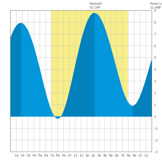 North entrance tide chart for Sunday, August 25, 2024