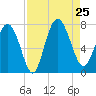 North entrance tide chart for Sunday, August 25, 2024