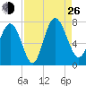 North entrance tide chart for Monday, August 26, 2024