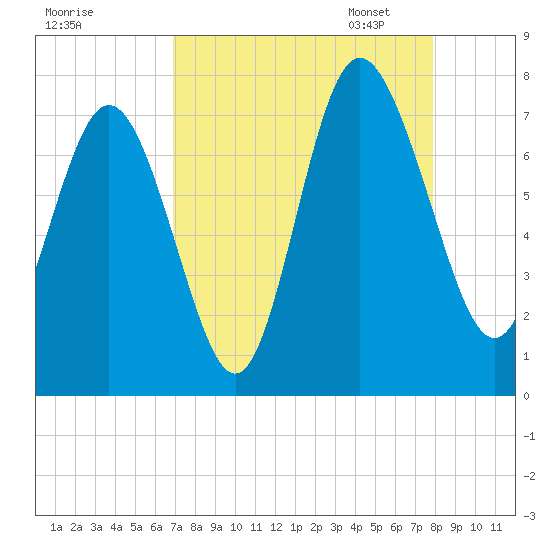 North entrance tide chart for Tuesday, August 27, 2024