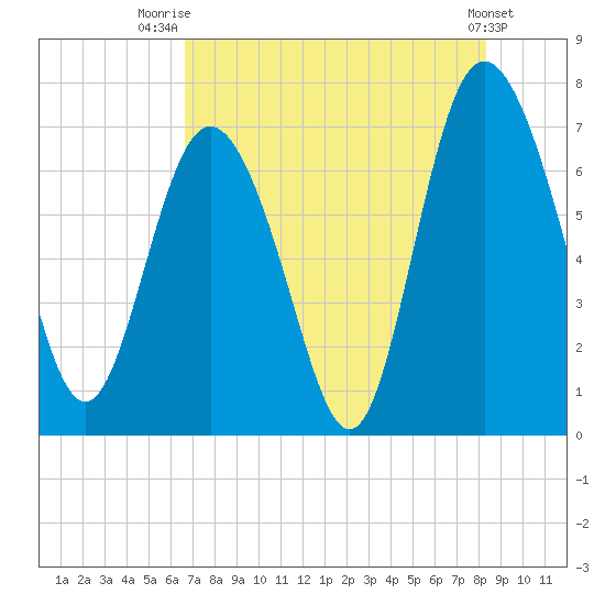 North entrance tide chart for Friday, August 2, 2024