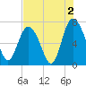 North entrance tide chart for Friday, August 2, 2024