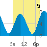 North entrance tide chart for Monday, August 5, 2024