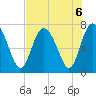 North entrance tide chart for Tuesday, August 6, 2024