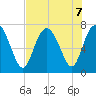 North entrance tide chart for Wednesday, August 7, 2024