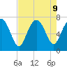 North entrance tide chart for Friday, August 9, 2024