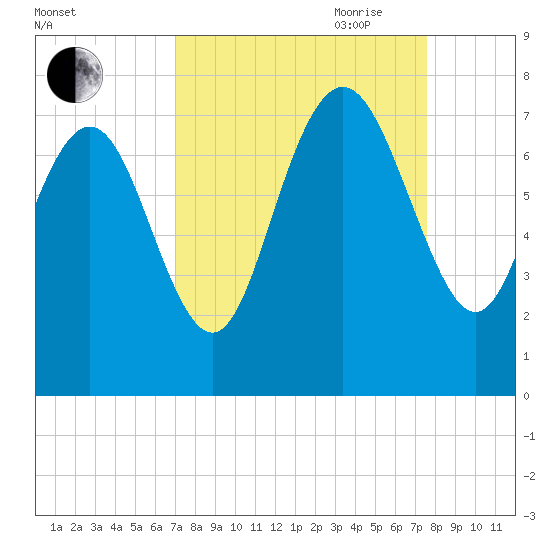 North entrance tide chart for Wednesday, September 11, 2024