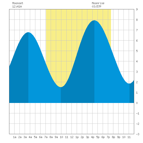 North entrance tide chart for Thursday, September 12, 2024