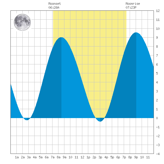 North entrance tide chart for Tuesday, September 17, 2024