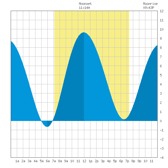 North entrance tide chart for Saturday, September 21, 2024