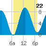 North entrance tide chart for Sunday, September 22, 2024