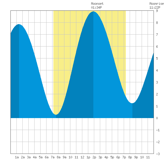 North entrance tide chart for Monday, September 23, 2024