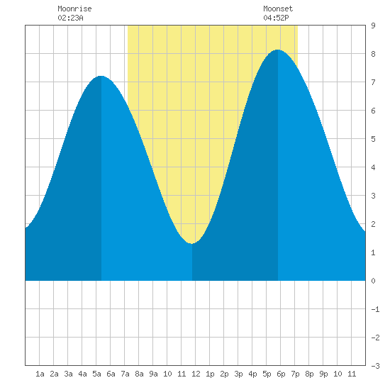 North entrance tide chart for Friday, September 27, 2024