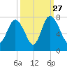 North entrance tide chart for Friday, September 27, 2024
