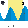 North entrance tide chart for Monday, September 2, 2024