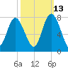North entrance tide chart for Sunday, October 13, 2024