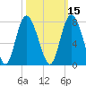 North entrance tide chart for Tuesday, October 15, 2024