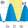North entrance tide chart for Thursday, October 17, 2024