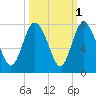 North entrance tide chart for Tuesday, October 1, 2024