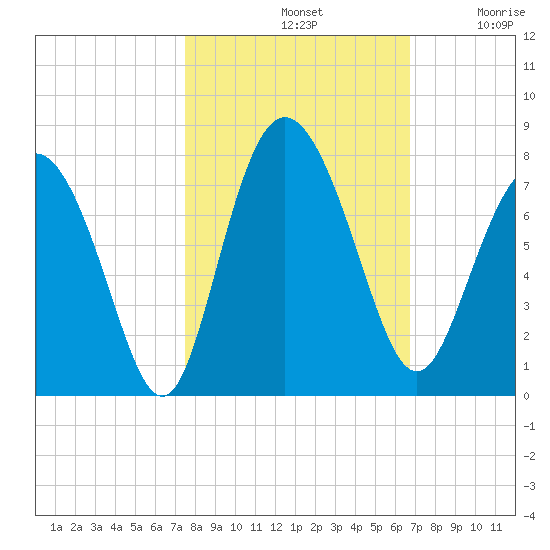 North entrance tide chart for Monday, October 21, 2024