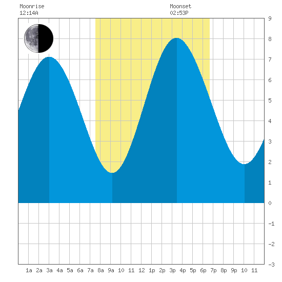 North entrance tide chart for Thursday, October 24, 2024