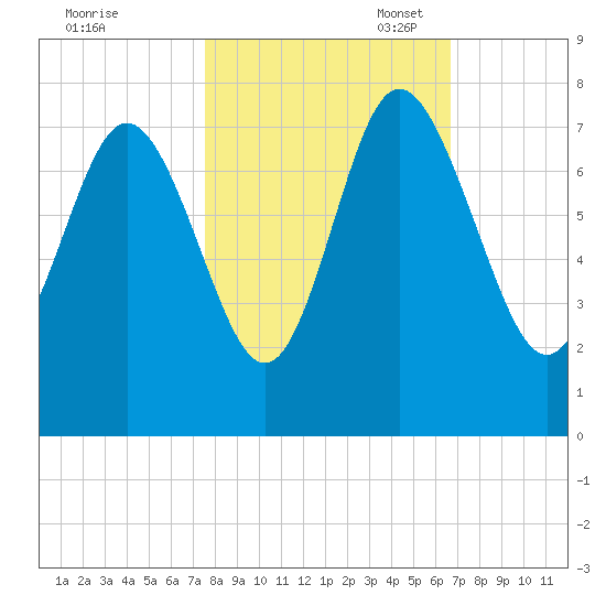 North entrance tide chart for Friday, October 25, 2024