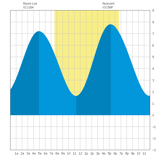North entrance tide chart for Saturday, October 26, 2024