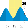 North entrance tide chart for Saturday, October 26, 2024
